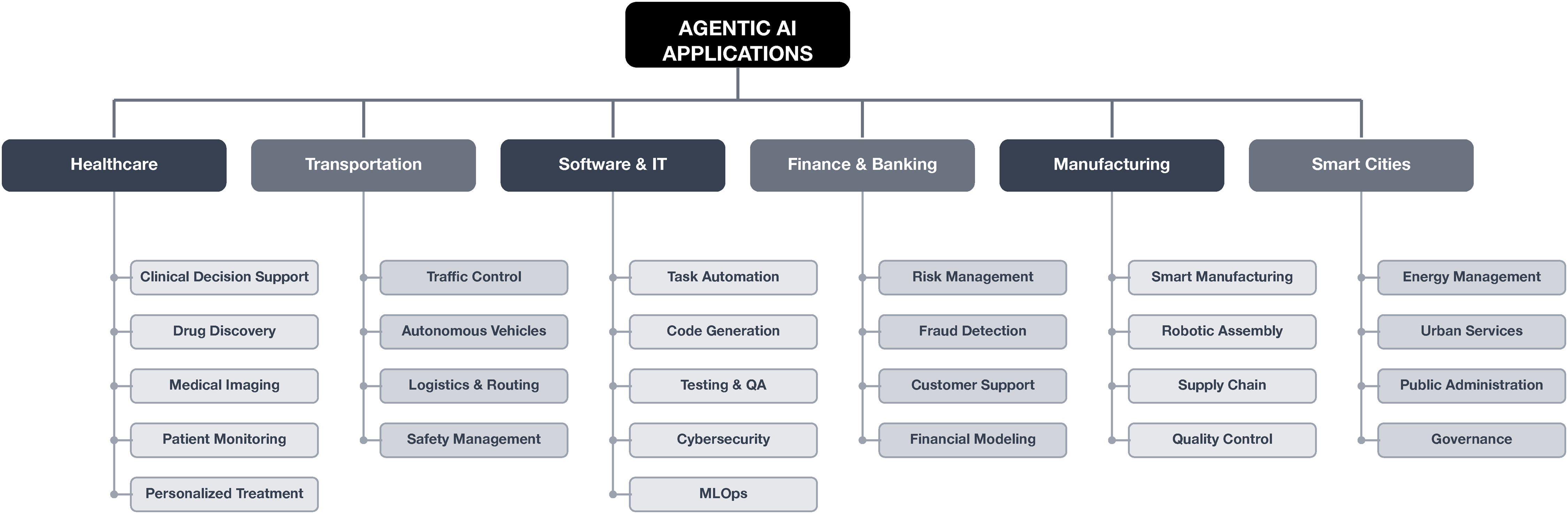 Agentic AI applications
