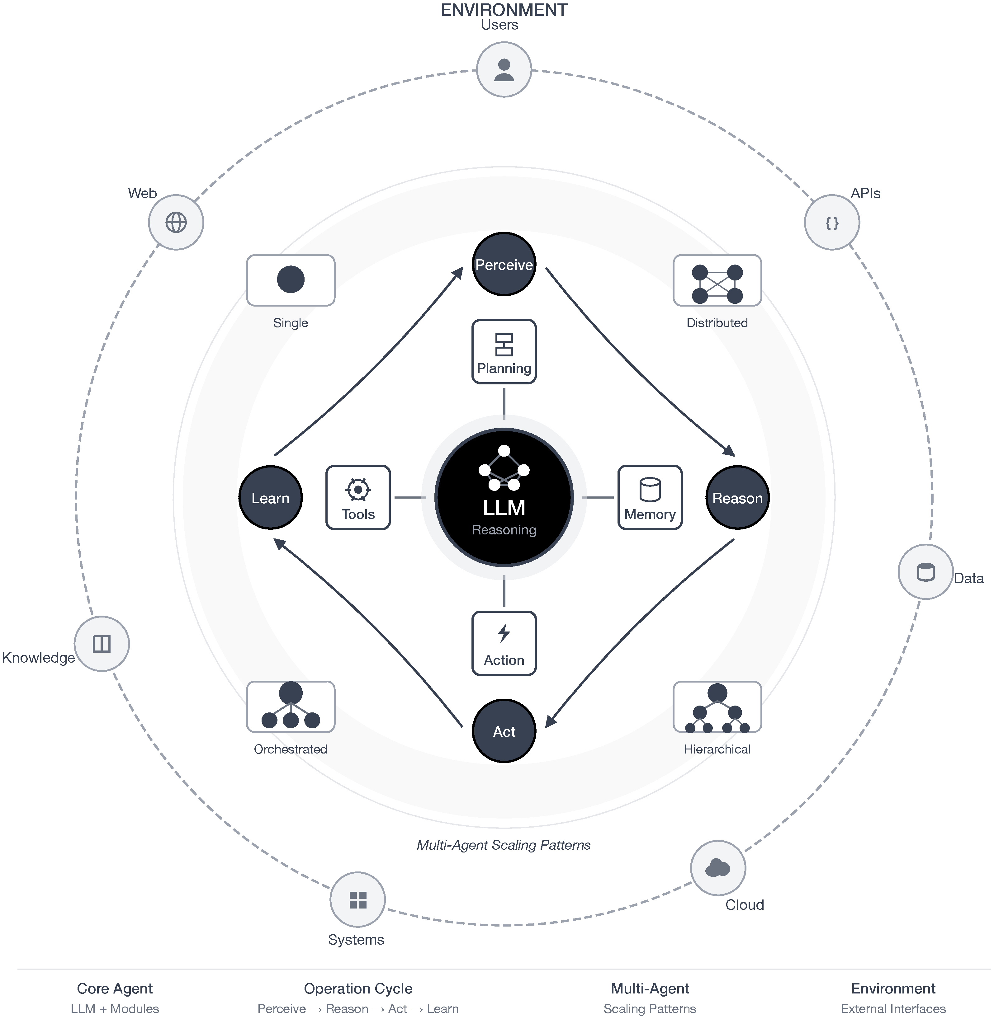 Agentic AI architecture