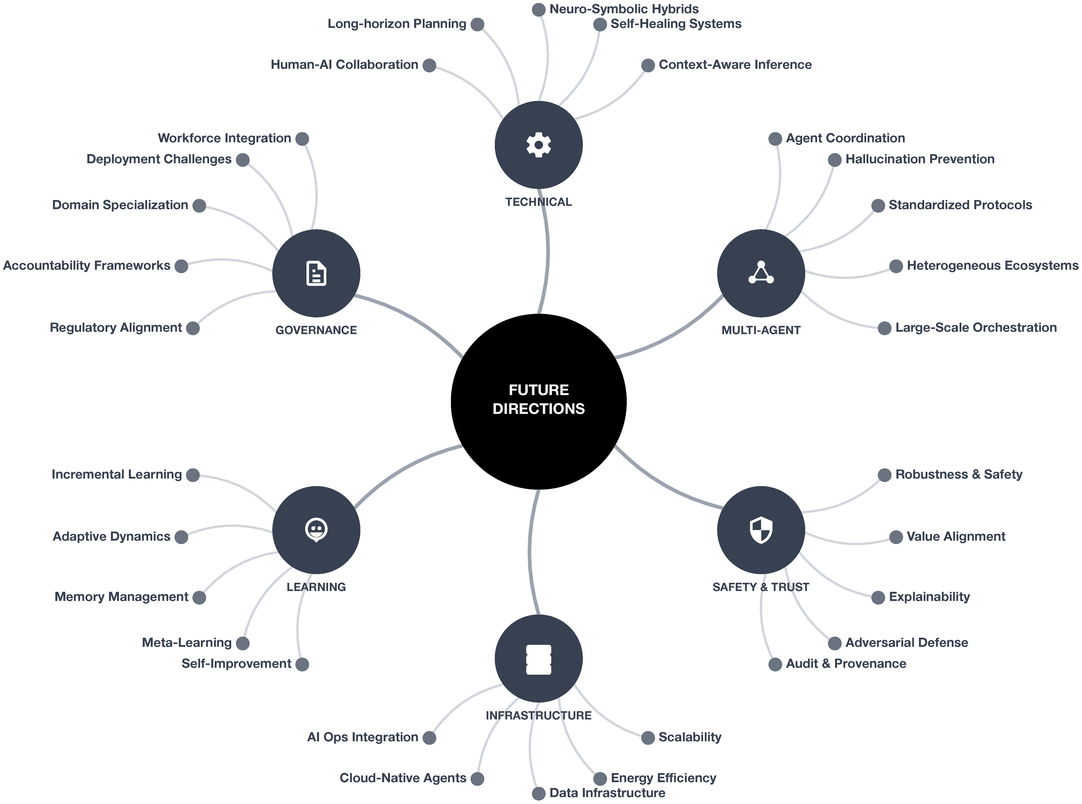 Agentic AI research directions