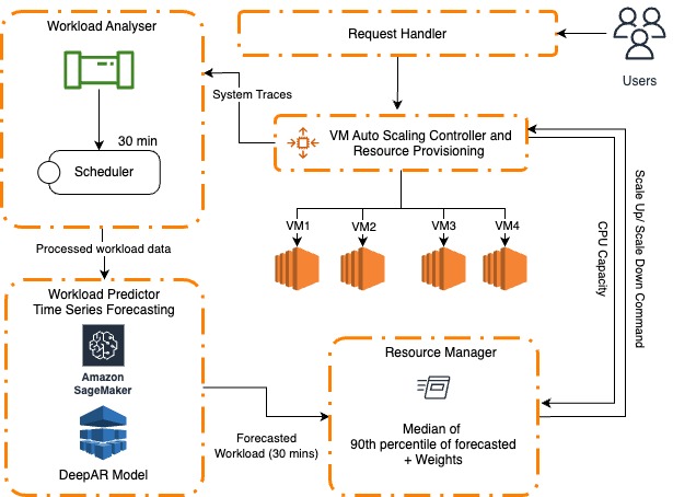 CloudAIBus system model