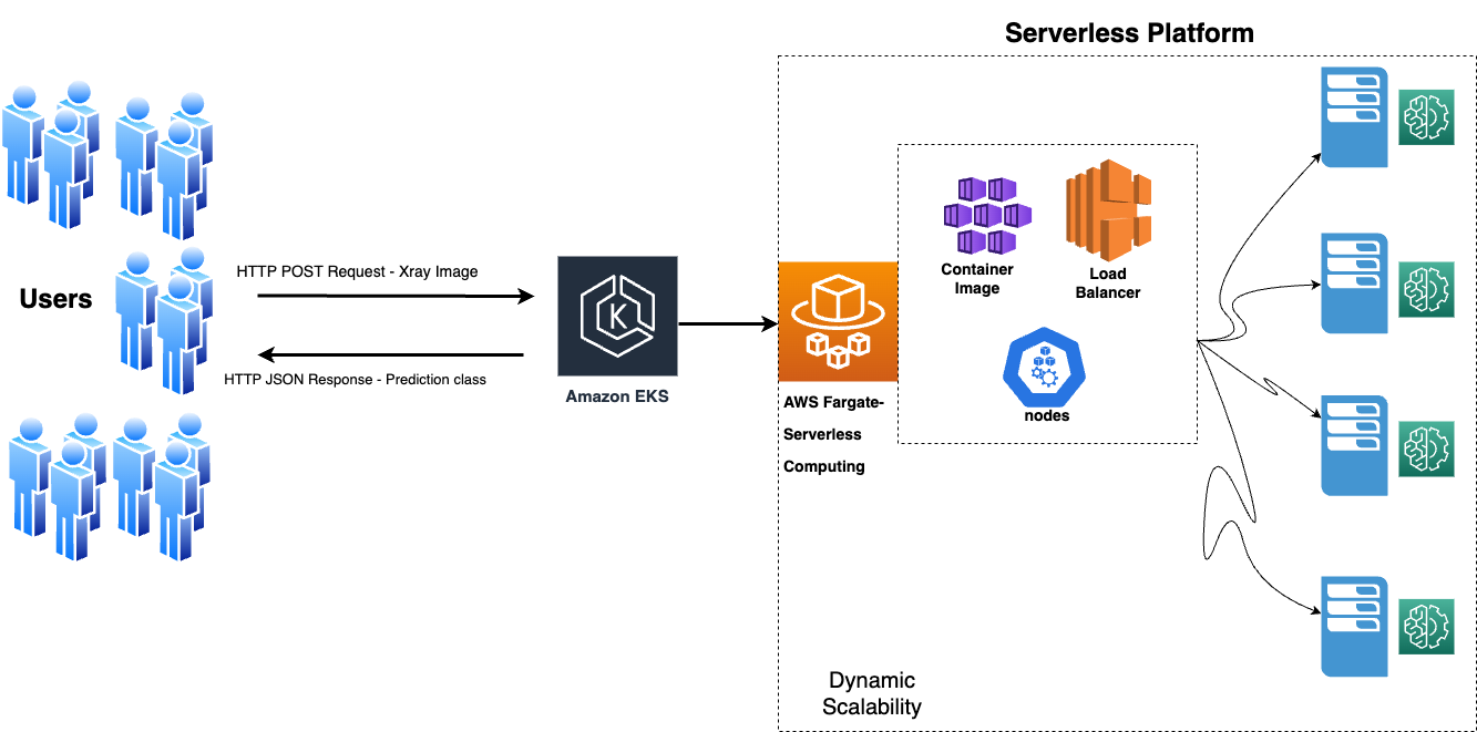Architecture diagram showing users sending image requests to Amazon EKS, AWS Fargate and a scalable inference service, then receiving prediction responses.